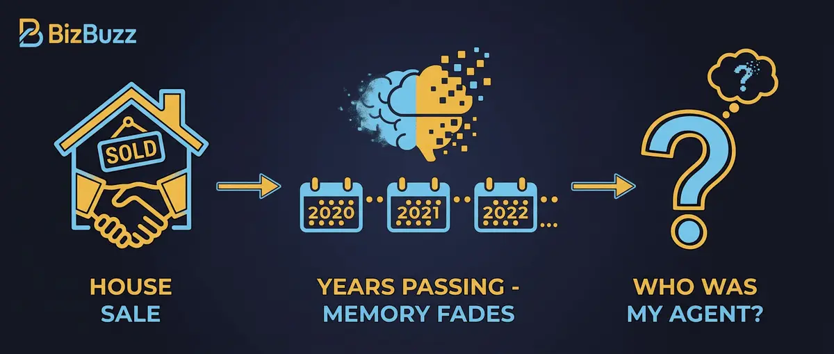 Real estate agent timeline showing client memory fading